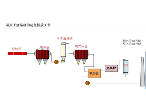 烧结机尾气脱硫脱硝除尘的超低排放工艺