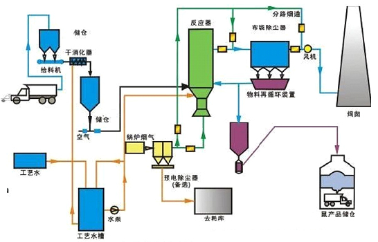 干法/半干法脱硫