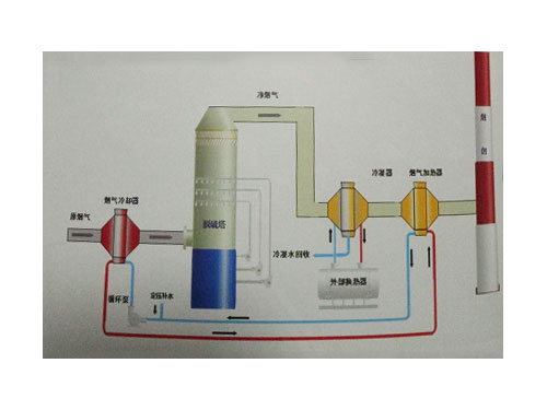 烟温换热利用消白工艺