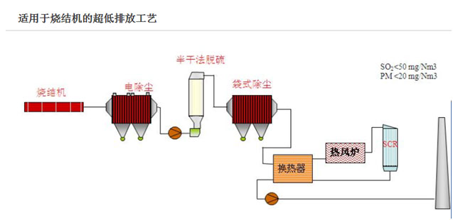 烧结机尾气脱硫脱硝除尘的超低排放工艺